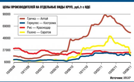 Гречка покинет список деликатесов