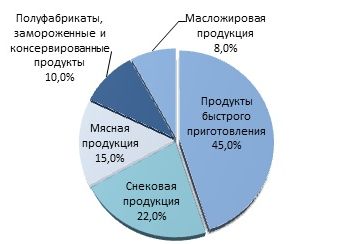 Структура потребления усилителей вкуса на российском рынке