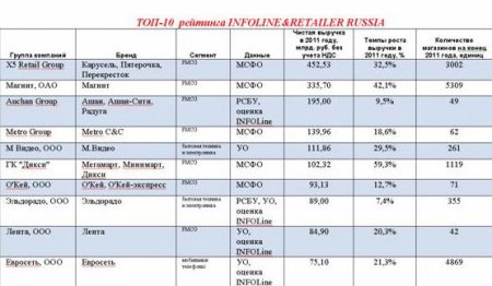 INFOLINE&RETAILER RUSSIA TOP-100 DAY 2012