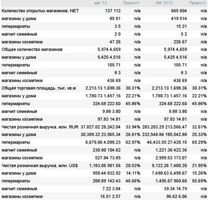"Магнит" увеличил чистую розничную выручку за 8 месяцев на 33%