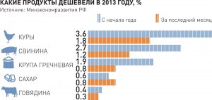 Овощи могут уступить яйцам пальму первенства по росту цен