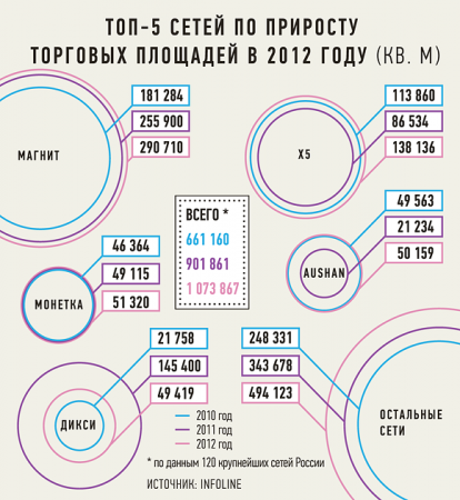 Известия: Крупные игроки продритейла душат малый бизнес. ИНФОГРАФИКА