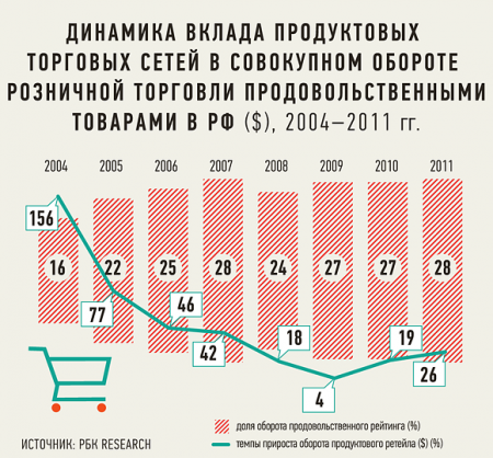 Известия: Крупные игроки продритейла душат малый бизнес. ИНФОГРАФИКА