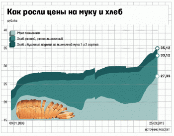 Хлеб дорожает как на дрожжах