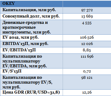 "О'Кей" осторожен в прогнозах