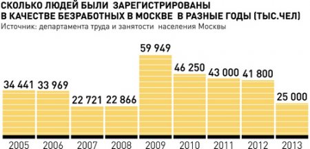 Сколько безработных было зарегестрировано в Москве в разные годы