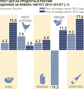 После летнего затишья продукты могут подорожать