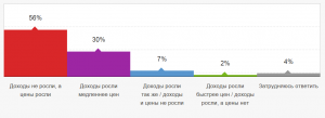 Россияне решили не копить, а тратить. ГРАФИКИ