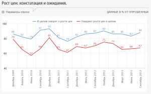 Россияне решили не копить, а тратить. ГРАФИКИ