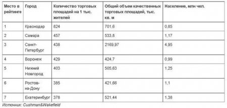 Краснодар стал лидером по торговым площадям