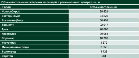 Складской рынок в регионах за год вырос вдвое