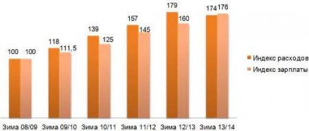 Тратим, как пять лет назад
