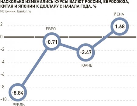 Рубль делает первые шаги, чтобы стать мировой резервной валютой