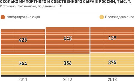  Украина в пять раз увеличила поставки в Россию "сырных продуктов" без молока