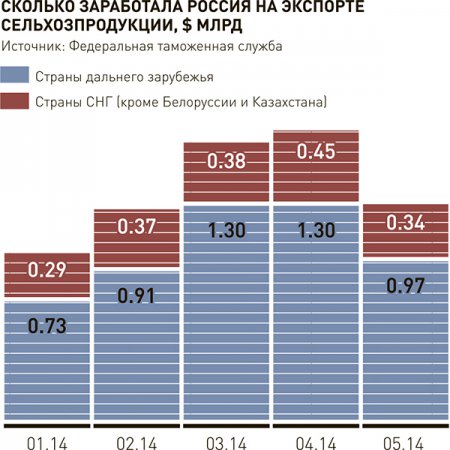 Россию ждет перестройка рынка еды и даже снижение цен