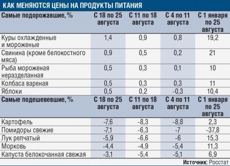 Цены взлетели на курах: «санкционные продукты» стали еще дороже
