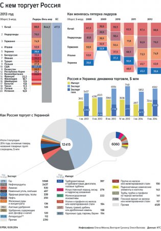 Россия и Украина: к чему привела торговая война