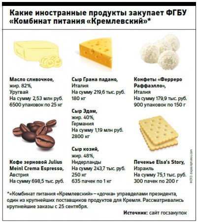 Чили и Перу получили рекордное количество разрешений на импорт в Россию