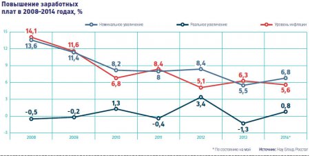 Эксперты предупредили россиян о падении реальных зарплат по итогам года
