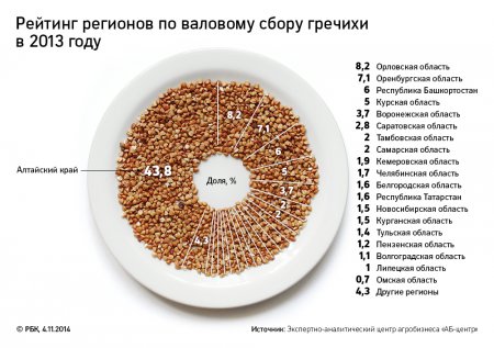 Чиновники, оптовики и ретейлеры – о возможности дефицита гречки