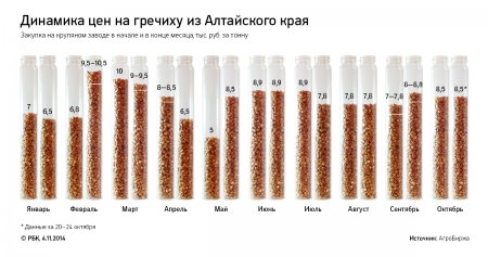 Чиновники, оптовики и ретейлеры – о возможности дефицита гречки