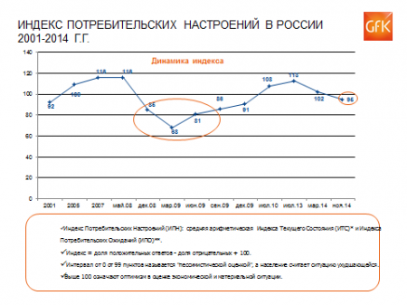 Потребители склонны к пессимизму