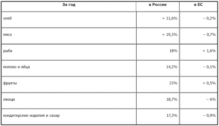 Россия дорожает – Европа дешевеет