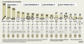 Разница между ценами производителей и сетей доходит до 195%