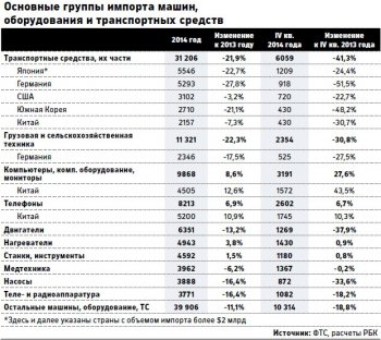Как изменился импорт товаров в Россию