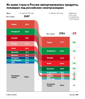 Как изменился импорт товаров в Россию