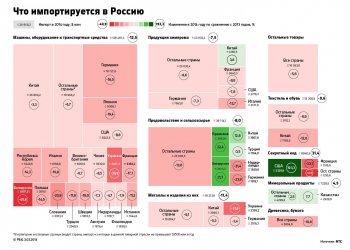 Как изменился импорт товаров в Россию