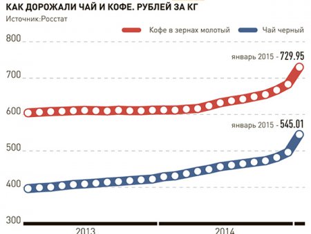 "Бюджетные" сорта чая и кофе будут дешеветь
