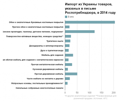 Роспотребнадзор начал масштабную проверку товаров с Украины