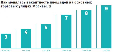 Торговые площади в центре Москвы подешевели на 20% за три месяца