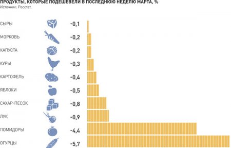 Неожиданно подешевели овощи и сыр