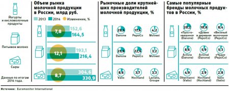 Valio и «Сваля» перестраивают свой бизнес в России, но не могут восполнить потери