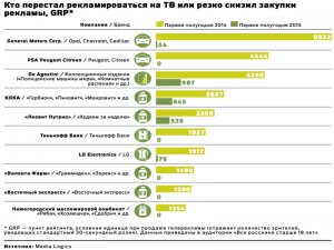 Без машин и майонеза: какие компании перестали рекламироваться на ТВ