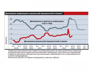 Мало капитала. Кому не стоит радоваться низкой инфляции.