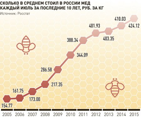 Мед на прилавках станет более качественным