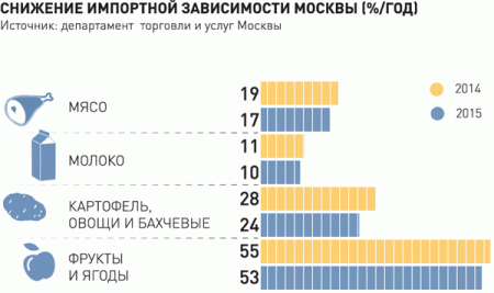 Москва нашла замену импортным деликатесам 