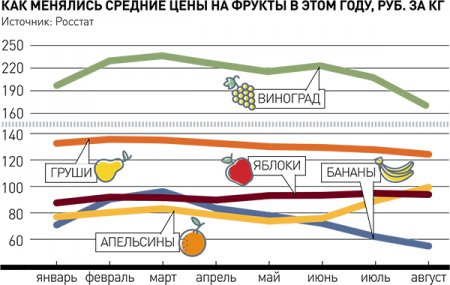 На 40 процентов подорожают фрукты к новогоднему столу 