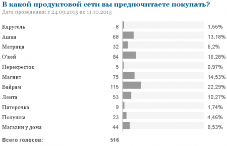 ТС «Байрам»: Итоги общественного опроса «В какой продуктовой сети вы предпочитаете покупать?»