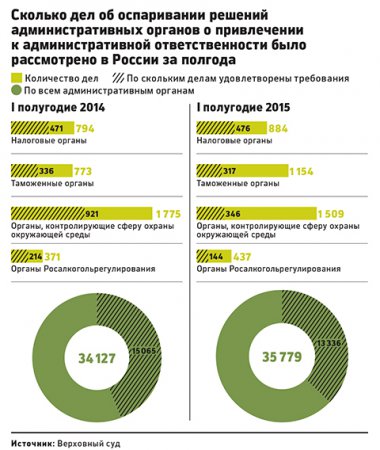 Бизнес стал чаще проигрывать судебные споры с властями