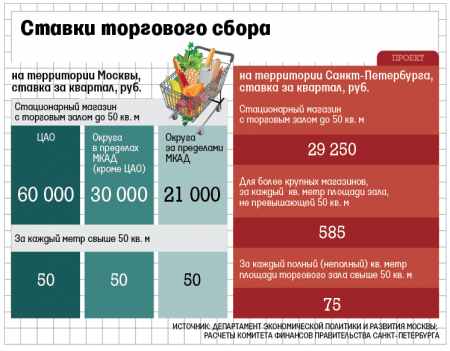 Торговый сбор может с 2016 года заработать в Петербурге 