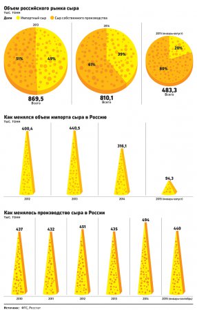 Связанная с семьей министра Ткачева компания займется производством сыра