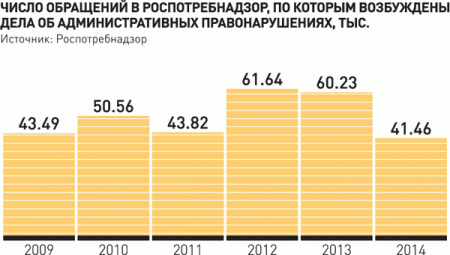 Жалобная лига. Количество обращений граждан в Роспотребнадзор растет Жалобная лига. Количество обращений граждан в Роспотребнадзор растет