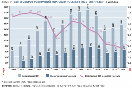 Лавина желаний сквозь сито возможностей. Обзор розничной торговли в России