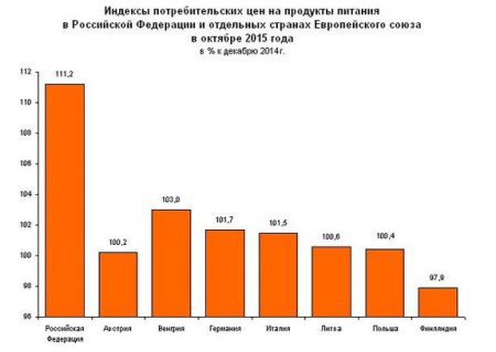 Рост продуктовых цен в России в 16 раз выше, чем в Европе