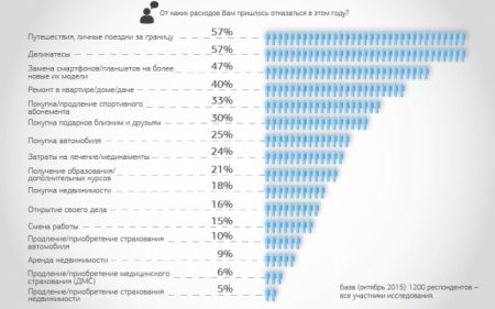 Кризис убивает потребление в России. ИНФОГРАФИКА