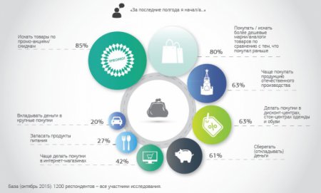 Кризис убивает потребление в России. ИНФОГРАФИКА